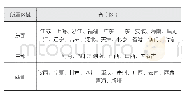 《表1 广告主所属区域划分表》