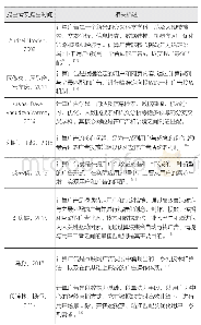 《表2 关于计算广告代表性定义或相关描述的一览表》