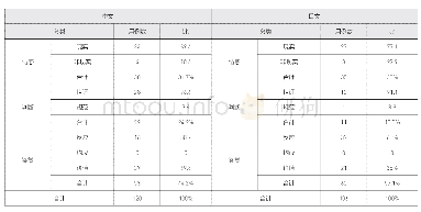 《表4 态度资源子系统的分布实态》