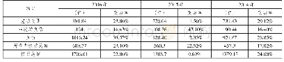 《表2 2014年—2016年权益水平分析表》