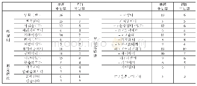 表1：《基础韩国语Ⅰ-Ⅱ》中使用频率较高的语块调查研究