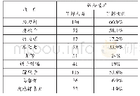 《表1 傈僳族传统文化项目的认知情况（n=215)》