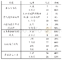 《表3 哈萨克斯坦学生汉语水平情况调查表》