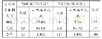 表1 2018、2019两届毕业生就业岗位与专业相关程度统计表