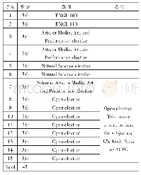 《表2 Regina大学计算机科学专业的通识教育课程结构表》