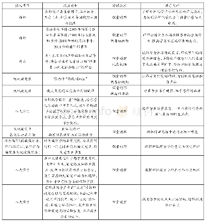 《表1《分析化学》课程思政教学内容在部分章节中的具体呈现》