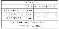 表2 性别与教学质量优秀次数的卡方检验