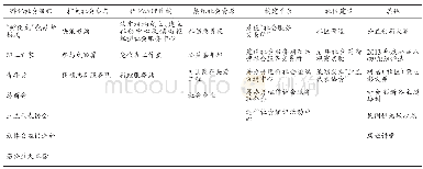 《表2 2012年以来A县社会管理创新项目分类表》