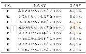 《表12 假设检验结果：环境决策中政府行为对公众参与的影响研究——基于西安市的实证分析》