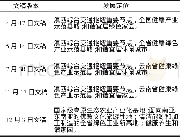 《表7 B县“十三五”规划文本发展定位修改演变》