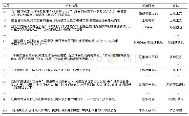 《表3 开放式编码表：我国地方政策转移中的政策“再建构”研究——基于江苏省一个地级市河长制转移的扎根理论分析》
