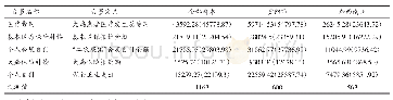 《表3 调研地区大病患者者医疗支出（元）情况》