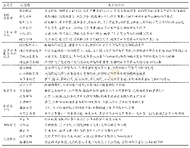 《表4 主轴编码形成的主范畴及副范畴》