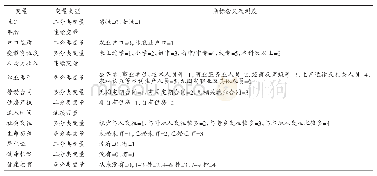 《表2 变量定义及说明：居住证制度、生命历程与新生代流动人口心理融入——基于2017年珠三角地区流动人口监测数据的实证分析》