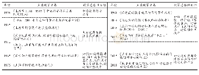 表2 上海科技创新政策主要政策文本和政策目标（1978—2018年）