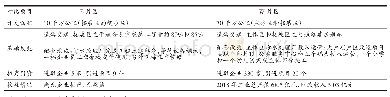 《表1 试验区E片区和W片区治理绩效比较》