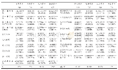 《表4 不同致贫因素视角下第一书记与贫困治理绩效回归分析》