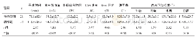 《表1 老年骨质疏松性NeerⅢ、Ⅳ型肱骨近端骨折髓内钉组与钢板组观察指标比较 (±s)》