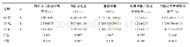 《表1 尺骨鹰嘴横形骨折克氏针张力带固定模型生物力学测试指标比较 (±s)》