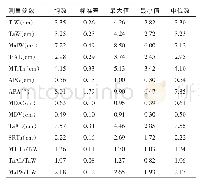 《表1 陕西省汉族成年人正常踝关节X线形态学参数测量结果 (n=120)》