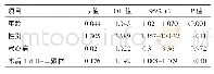 《表4 术后DVT发生的危险因素分析》