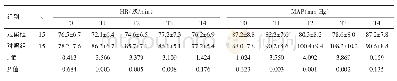 表1 腰椎间盘突出症经皮椎间孔镜手术观察组与对照组不同时间点HR、MAP比较（±s)