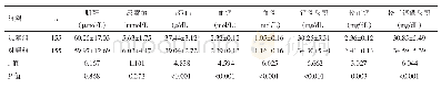 表1 老年股骨颈骨折观察组与对照组白蛋白、血钙、血磷、钙磷乘积、校正钙、校正钙磷乘积比较（x±s)
