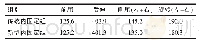 《表2 上颈椎模型1.5 N·m扭矩及不同状态下传统内固定组与新型内固定组椎弓根钉最大应力（N)》