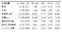 《表2 骨质疏松性椎体压缩骨折PKP术后邻近椎体继发骨折的多因素Logistic分析结果》