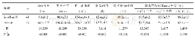 《表1 老年股骨粗隆间骨折InterTan组与DHS组观察指标比较（±s)》