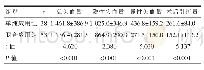 《表1 膝关节骨性关节炎全膝关节置换术氨甲环酸单纯应用组与联合应用组观察指标比较（±s,m L)》