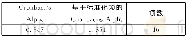 《表3 可靠性统计量：基于人口统计学变量的大学生慕课满意度影响因素分析》