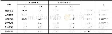 《表3 双语教学干预实验班前后差异比较》