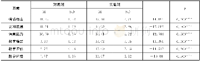 《表4 对照班和实验班干预后独立样本T检验》