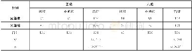 《表5 双语教学干预前后实验班英语四六级通过率比较》