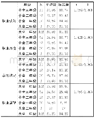 《表3 不同年级师范生职业理想水平总体及各维度的单因素方差分析摘要表》