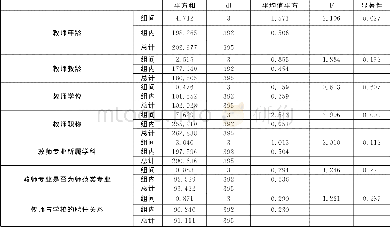 《表9 教师个体因素对课堂教学技能掌握总体水平的影响》