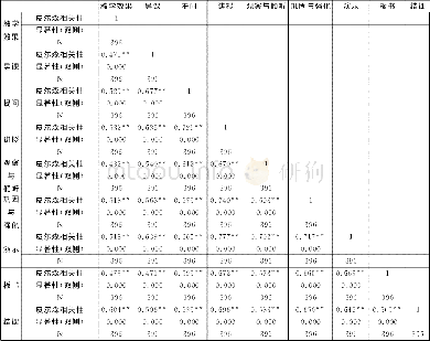 《表1 1 八项教学技能与教师课堂整体教学效果的相关性》