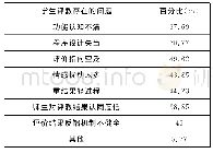 《表9 教师视角下学生评教存在的问题调查》