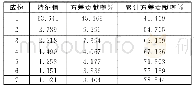 《表2 公因子提取表：基于因子分析的学生综合素质评价对本科专业建设的启示》