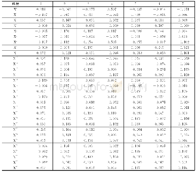 《表5 因子得分系数矩阵：基于因子分析的学生综合素质评价对本科专业建设的启示》