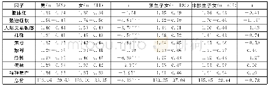 《表3 男生与女生、独生子女与非独生子女的症状自评量表差异检验 (N=593)》