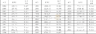 《表1 区域经济发展差异性指标分析》