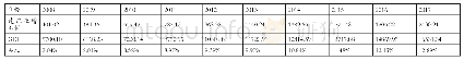 《表2 云南省近10年建筑业增加值占GDP比重的变化 (亿元)》