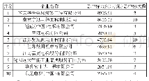 《表1 2016年电梯投标人总中标金额TOP10》