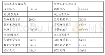 《表4：成本度量在现代企业绩效管理中的运用》