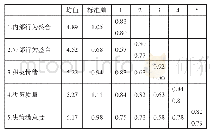《表1 各变量的均值、标准差以及变量之间的相关系数》