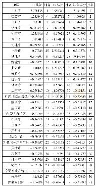 《表3 综合得分表：基于因子分析法的辽宁物流发展评价研究》