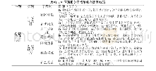 表4 社区积极分子情景状态要素编码