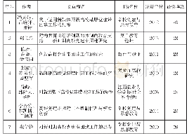 表8 2008—2018年高校党建带团建研究论文被引频次情况